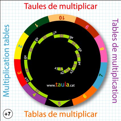 Multiplication Wheel — Delightful Rainglow